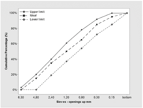 Ideal curve for the analysis of pavers manufacturing.