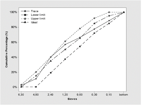 Granulometric curves of AA model traces.