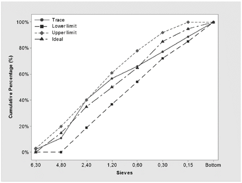 Granulometric curves of BB model traces.