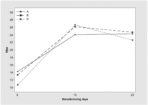 Test curve with 8, 15 and 25 days of curing time.