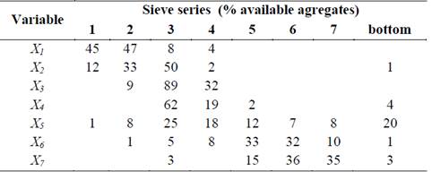 Granulometry of the aggregates