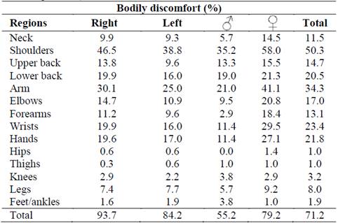 Discomfort regions reported by workers. Values equivalent to percentages according to sex(=105, =207).