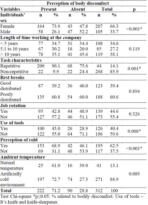 Association between perception of body discomfort and different occupational variables.