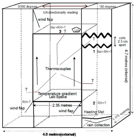 This diagram shows the positioning of the sensors: Barometer (BAR), 2-D Ultrasonic Anemometer (UA) Thermocouple (T), and Relative Humidity Hygrometer, which also measures temperature (RH+T). The refrigeration coils, heating mat and rain-collector are also shown. It illustrates the set-up when the air circulation is clockwise, (gauze flaps). Sensors for RH+T have been placed at each of the three numerals at locations (1), (2) & (3), and BAR at locations (1) & (3). Location 1 is 0.05 m beneath the lower coil and 0.1 m below the junction of the upper tunnel with the right-hand column. Location 2 is 1.2 m above the floor of the right-hand column and location 3 is 0.5 m above the floor of the top tunnel. The top right T is 0.005 m from the upper cooling coil. The lower T in the right-hand column is 1.75 m up from the floor and the T in the left hand column is1.5 m from the floor. The T in the upper tunnel is 0.75 m from the junction with the right-hand column.
