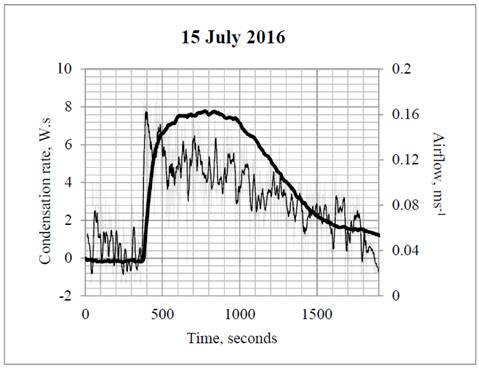 15 July 2016. In this experiment showing clockwise flow, the anemometer is placed >2m away from the cooling elements. The initial sharp peak in airflow at 370 s (jagged curve) is matched by a sharp rise in the condensation rate of 7.7 W s (solid curve). 