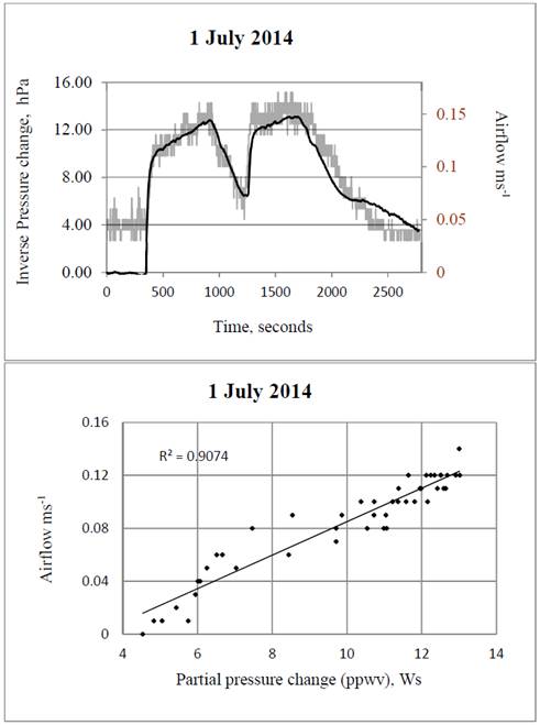 1 July 2014. In the upper graph the jagged grey curve shows airflow speed and the black solid curve the inverse rate of change in ppwv. The clockwise airflow (right axis) shows a close correspondence to the condensation rate (left axis). The lower graph shows the significant correlation (R2 = 0.91, p value <0.001, Pearson&rsquo;s Coefficient 0.92) between airflow and partial pressure change.