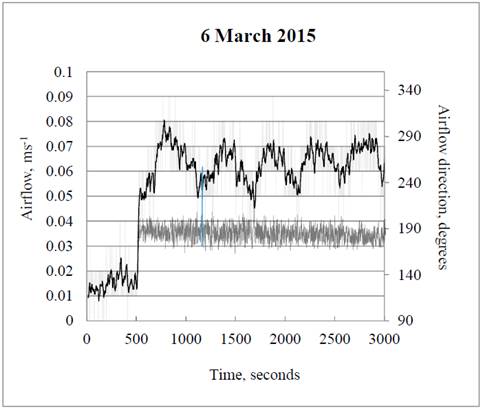 6 March 2015. The upper curve, (left-hand axis), with its peaks, shows airflow speed, and the line a 15-second moving average. The horizontal curve shows airflow direction. Five cycles of switching refrigeration on and off, with corresponding peaks in airflow of up to 0.09 ms-1. The airflow was clockwise, at around 180&deg;.