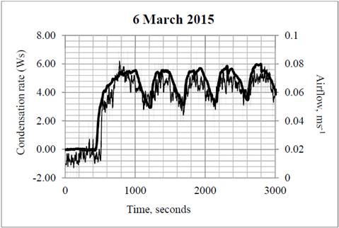 6 March 2015. The upper curve shows the rate of change of the partial pressure of water vapour (ppwv) at the cooling coils, converted to Watt.seconds (left/hand axis). As before, the jagged curve shows airflow speed as a 10-second moving average. Because of low external temperatures, the compressor thermostat automatically switched the refrigeration on and off. The profile of the rate of decrease in ppwv shows peaks corresponding with peaks in the clockwise airflow ms-1.