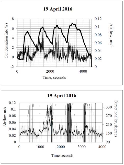 19 April 2016. The upper graph and upper curve shows the rate of change of the partial pressure of water vapour (ppwv) at the cooling coils, converted to Watt seconds; the jagged curve shows airflow speed, as a 12-second moving average. Airflow was observed to be upwards over the cooling coils and therefore counter-clockwise. Airflow peaks were associated with the peaks of the partial pressure change (Ws). No artificial heating was applied, yet the tendency throughout was for the air in the right column to move upwards (approx. 0.02 ms-1). The lower curve shows the airflow and directionality, in this case counter-clockwise. The airflow peaks correlate with counter-clockwise directional flow (circa 10 and 350&deg;).
