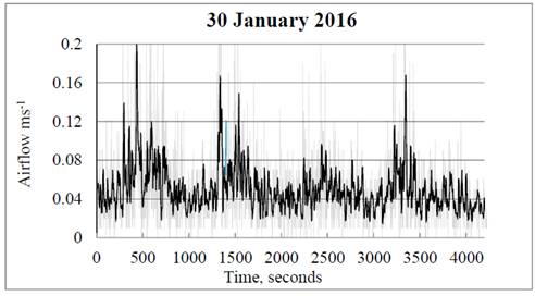 30 January 2016 (same experiment as Fig. 5). The vertical, grey lines shows airflow speed, and the black curve a 12-second moving average. With the heating-mat switched on throughout, four cycles of refrigeration lasting 5 minutes each were carried out, with 10 minutes between each when the refrigeration was switched off. Counter-clockwise airflow increased during the periods of cooling and subsided during the periods between. The directionality as seen in Fig. 5 has been removed. However, the vertical lines of the airflow can be compared and matched with the directionality lines of Fig. 5.