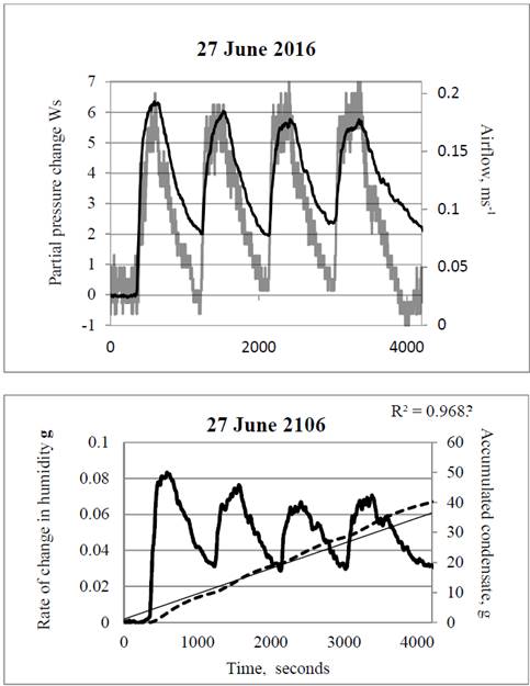 27 June 2016. The upper graph shows the airflow over 4 refrigeration cycles (jagged black) and the partial pressure change in water vapour (upper curve, W s). The lower graph shows the change in humidity (peaked upper curve, g) and the aggregated accumulation of water vapour (dashed) through using Eq. (14) (15) and a volume size for the air parcel of 0.06 m3. The slope of the accumulated condensate during refrigeration has an R2 of 0.97. 