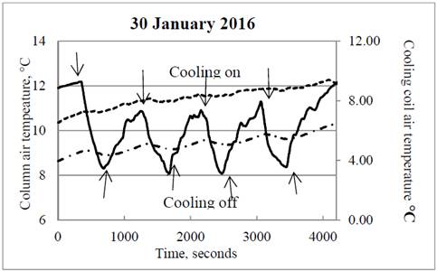 30 January 2016 (same experiment as in Figs. 5, 6). The solid black curve shows temperature at the cooling coils, the dotted curve the temperature in the mid right-hand column below the cooling coils, and the punctuated curve the temperature in the lower left-hand column. The heating mat was on throughout four successive refrigeration cycles, with the on and off times shown by vertical arrows. The temperature decline on refrigeration indicates that the latent heat was annulled and could not be the cause of the enhanced upwards air circulation shown in Fig. 5, 6. 