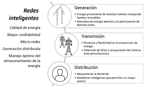 deseables de las redes inteligentes en general y por cada etapa del sistema de potencia. 