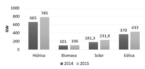 Capacidad instalada en GW de energ&iacute;as renovables en los a&ntilde;os 2014 y 2015. 