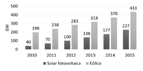 Crecimiento hist&oacute;rico de la capacidad instalada en GW de energ&iacute;a solar fotovoltaica y energ&iacute;a e&oacute;lica en los &uacute;ltimos cinco a&ntilde;os. 
