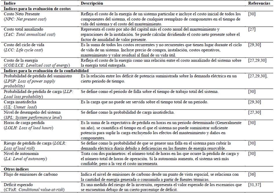 &Iacute;ndices para evaluar dise&ntilde;os de sistemas de potencia con energ&iacute;as renovables.