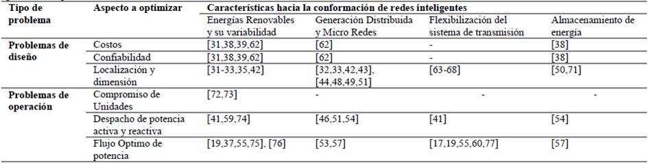 Clasificaci&oacute;n de publicaciones revisadas entre los a&ntilde;os 2010 y 2016 de acuerdo a las caracter&iacute;sticas de los sistemas actuales y el tipo de problema de optimizaci&oacute;n que busca resolver.