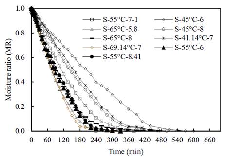 Moisture as a function of drying time