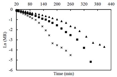 Ln (MR) as a function of drying time (min) of the pumpkin at an air velocity of 7 m.s-1, (△) 41 °C, (□) 55 °C, (x) 69 °C