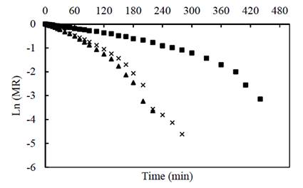 Ln (MR) as a function of drying time (min) of the pumpkin at an air velocity of 6 m.s-1, (△) 65° C, (□) 45°C, (x) - 55°C
