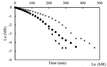 Ln (MR) as a function of drying time (min) at an air velocity of 8 m.s-1 (△) 55°C, (□) 65°C, (x) 45°C