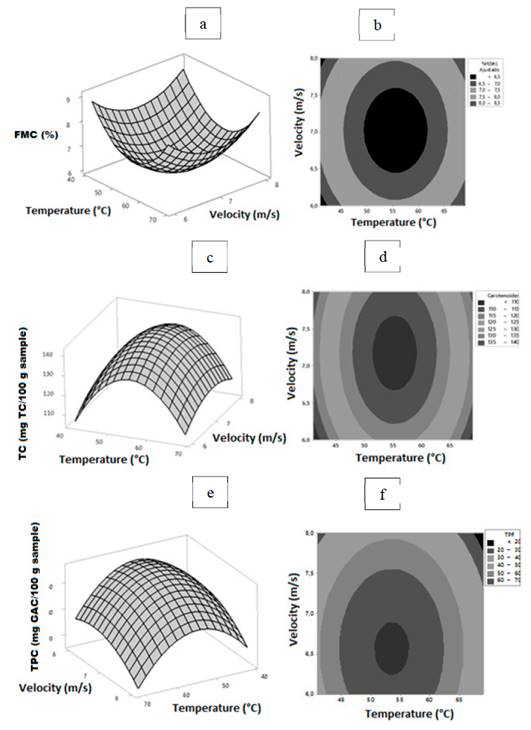 Response surface and contour for the final moisture (FMC) (a, b), total carotenoids (TC) (c, d) and total phenols (TPC) (e, f), as a function of air drying temperature and velocity.