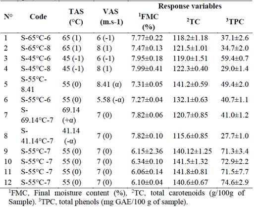 Experiment values and response variables for central composite rotable design (CCRD)