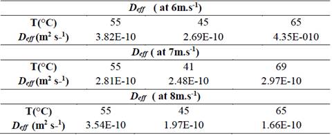 Calculated effective diffusivity values