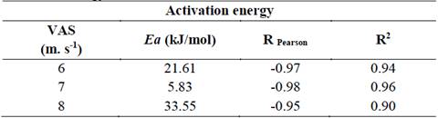 Activation energy values