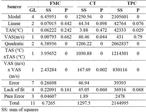 Analysis of variance for the final moisture prediction model