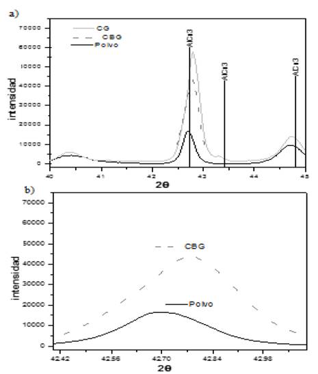 a) Patr&oacute;n de difracci&oacute;n de rayos X para muestra en polvo, CG y CBG. b) Corrimiento de pico en la muestra CBG.
