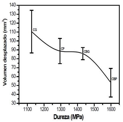Grafica de Dureza contra volumen desplazado