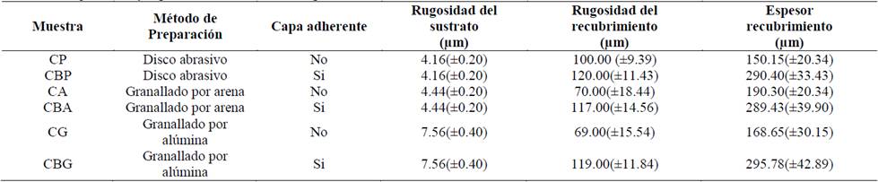 Valores de rugosidades y espesores los recubrimientos producidos.