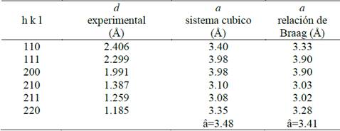 Valores de los hkl para una muestra policristalina de AlCu3