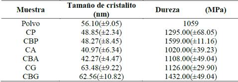 Relaci&oacute;n tama&ntilde;o de cristalito dureza