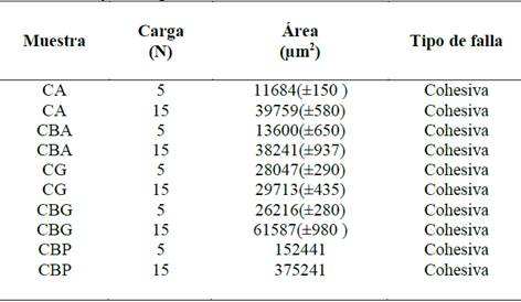 Datos del ensayo de la prueba de adherencia transversal