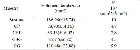 Volumen e &iacute;ndice de desgaste prueba de abrasi&oacute;n a tres cuerpos