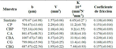 Resultado ensayo &ldquo;Pin on Dis&rdquo; 