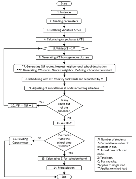 Flowchart of developed heuristic.