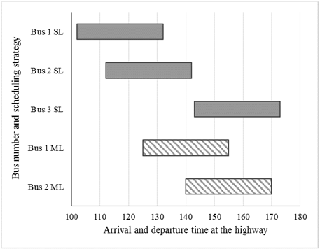 Gantt chart for the scheduling of buses on the highway.