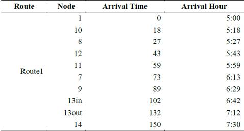Single load strategy - Arrival times for route 1