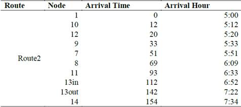 Single load strategy - Arrival times for route 2