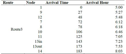 Single load strategy - Arrival times for route 3