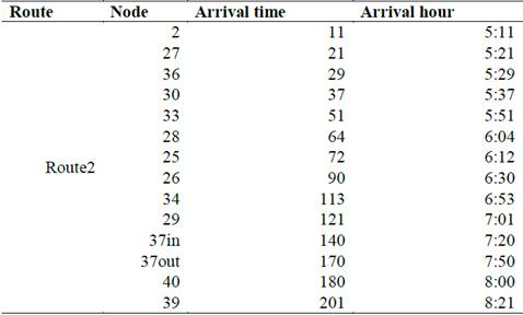 Mixed load strategy - Arrival times for route 2