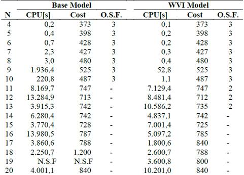 Comparative results by solver of single load model with and without valid inequalities.
