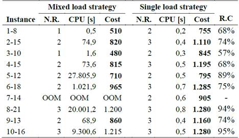 Comparative results by solver between mixed load and single load strategies