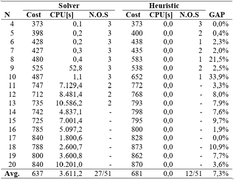 Comparative results between the commercial solver and the heuristic for the single load strategy
