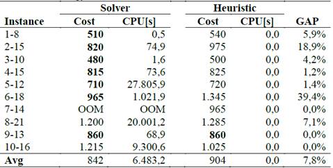 Comparative results between the commercial solver and the heuristic for mixed load strategy