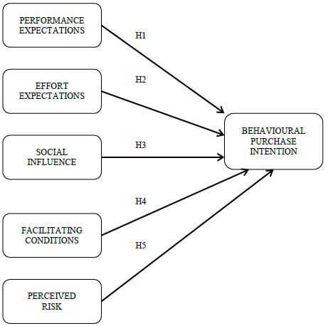 Proposed model from the UTAUT.