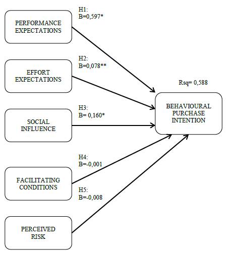 Model for e-commerce non-users